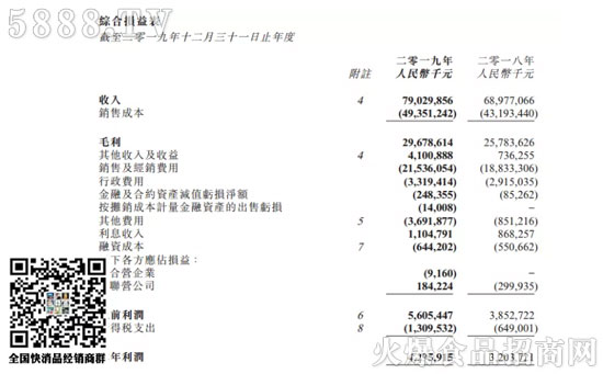 蒙牛乳業(yè)2019年全年?duì)I收790.3億元,凈利潤(rùn)41.05億元 蒙牛乳業(yè)2019年全年?duì)I收790.3億元,凈利潤(rùn)41.05億元