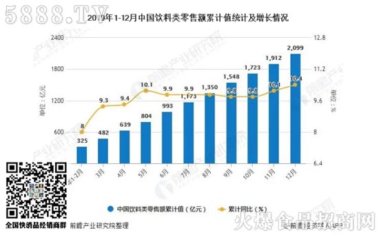 2019年1-12月中國(guó)飲料產(chǎn)量達(dá)到了17763.5萬噸,累計(jì)增長(zhǎng)7%。 2019年1-12月中國(guó)飲料產(chǎn)量達(dá)到了17763.5萬噸,累計(jì)增長(zhǎng)7%。